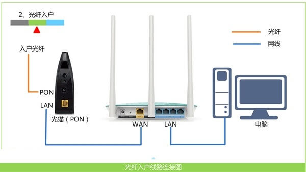 路由器、電腦、光貓(寬帶網(wǎng)線) 連接方式
