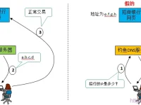 DNS劫持是指將正常的網(wǎng)址流量劫持到錯(cuò)誤地址或者廣告頁(yè)面的現(xiàn)象。-路由網(wǎng)